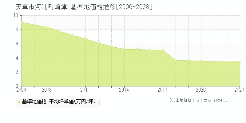 河浦町崎津(天草市)の基準地価格推移グラフ(坪単価)[2006-2023年]