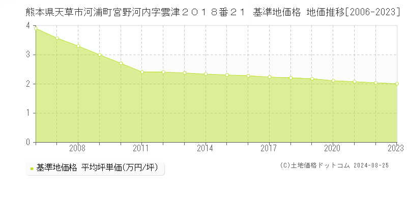 熊本県天草市河浦町宮野河内字雲津２０１８番２１ 基準地価 地価推移[2006-2024]