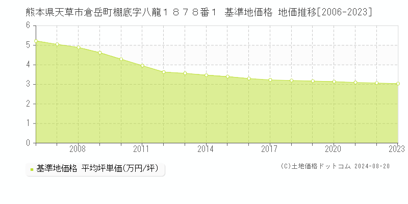 熊本県天草市倉岳町棚底字八龍１８７８番１ 基準地価 地価推移[2006-2024]