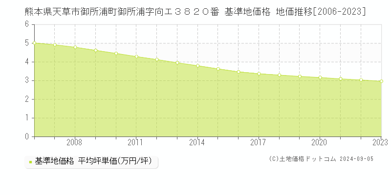 熊本県天草市御所浦町御所浦字向エ３８２０番 基準地価 地価推移[2006-2024]