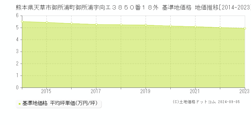 熊本県天草市御所浦町御所浦字向エ３８５０番１８外 基準地価 地価推移[2014-2024]