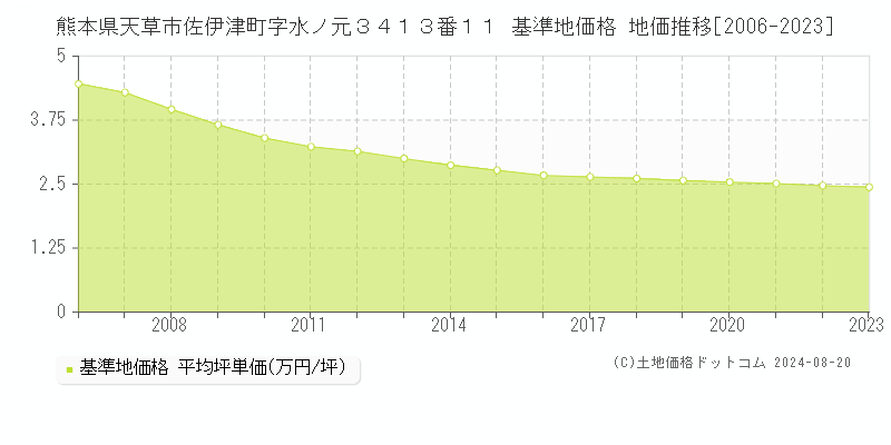 熊本県天草市佐伊津町字水ノ元３４１３番１１ 基準地価 地価推移[2006-2024]