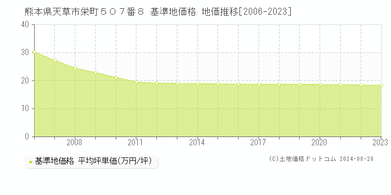 熊本県天草市栄町５０７番８ 基準地価 地価推移[2006-2024]