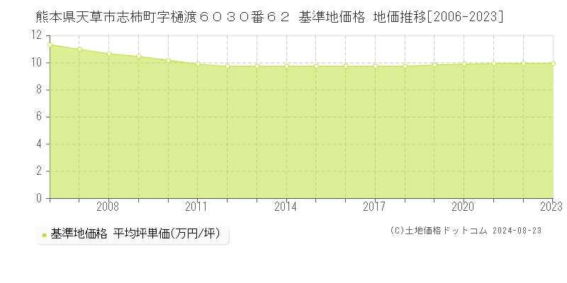 熊本県天草市志柿町字樋渡６０３０番６２ 基準地価格 地価推移[2006-2023]