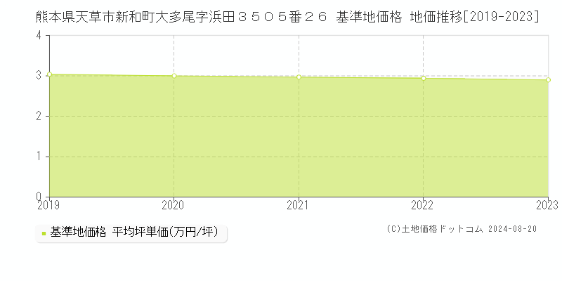 熊本県天草市新和町大多尾字浜田３５０５番２６ 基準地価 地価推移[2019-2024]