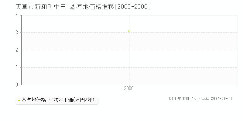 新和町中田(天草市)の基準地価格推移グラフ(坪単価)