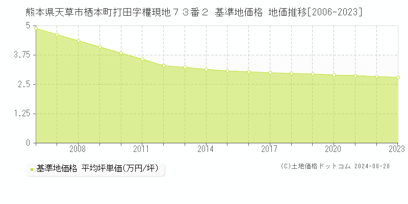 熊本県天草市栖本町打田字權現地７３番２ 基準地価格 地価推移[2006-2023]