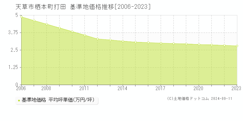 栖本町打田(天草市)の基準地価格推移グラフ(坪単価)[2006-2023年]