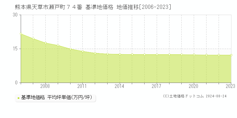 熊本県天草市瀬戸町７４番 基準地価格 地価推移[2006-2023]