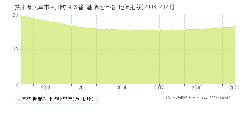 熊本県天草市古川町４６番 基準地価 地価推移[2006-2024]