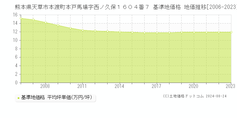 熊本県天草市本渡町本戸馬場字西ノ久保１６０４番７ 基準地価格 地価推移[2006-2023]