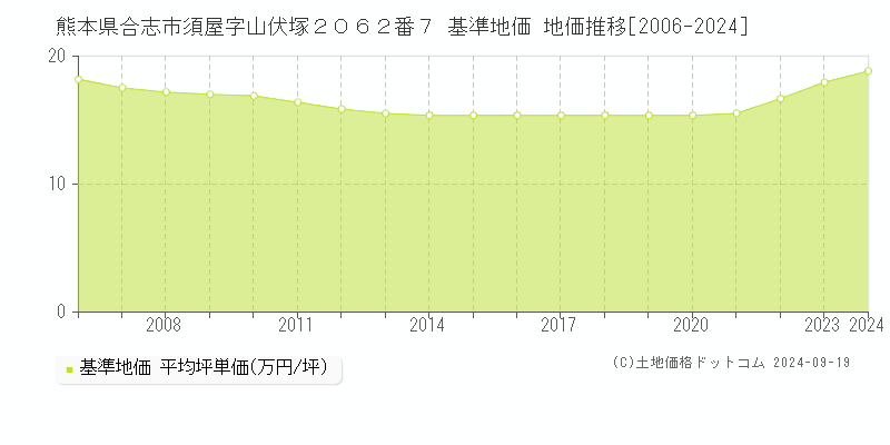 熊本県合志市須屋字山伏塚２０６２番７ 基準地価 地価推移[2006-2024]