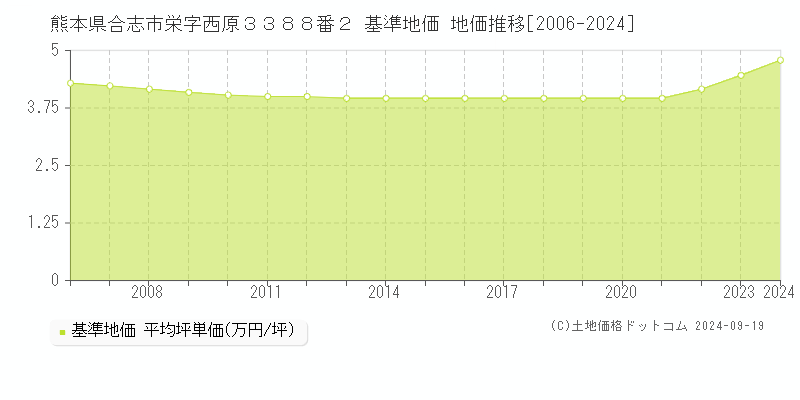 熊本県合志市栄字西原３３８８番２ 基準地価 地価推移[2006-2024]