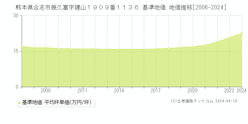 熊本県合志市幾久富字建山１９０９番１１３６ 基準地価 地価推移[2006-2024]