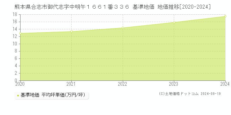 熊本県合志市御代志字中明午１６６１番３３６ 基準地価 地価推移[2020-2024]