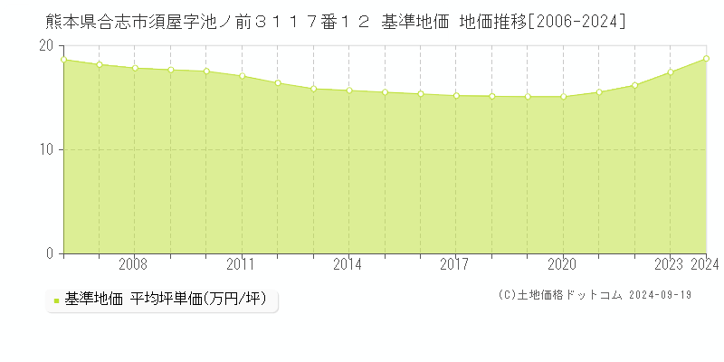 熊本県合志市須屋字池ノ前３１１７番１２ 基準地価 地価推移[2006-2024]