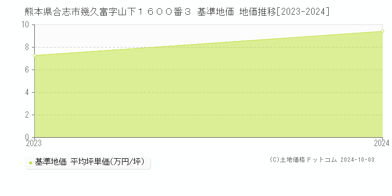 熊本県合志市幾久富字山下１６００番３ 基準地価 地価推移[2023-2024]