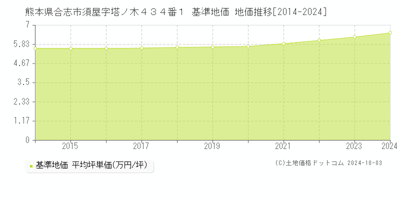 熊本県合志市須屋字塔ノ木４３４番１ 基準地価 地価推移[2014-2024]