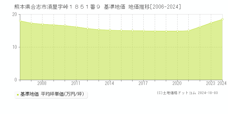 熊本県合志市須屋字峠１８５１番９ 基準地価 地価推移[2006-2024]