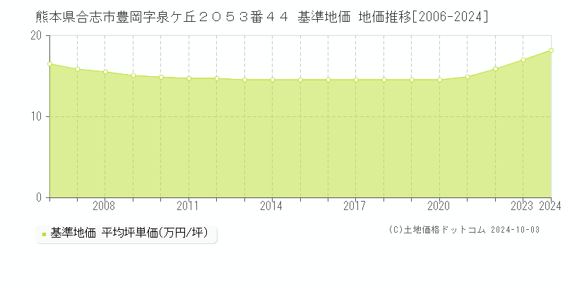 熊本県合志市豊岡字泉ケ丘２０５３番４４ 基準地価 地価推移[2006-2024]