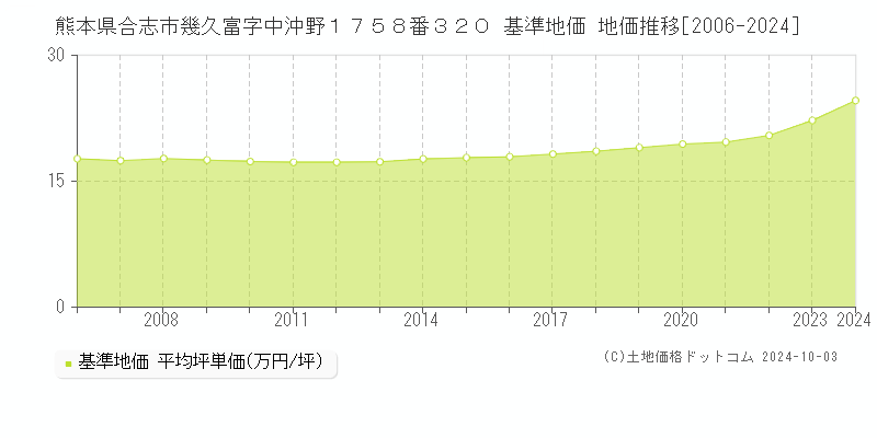 熊本県合志市幾久富字中沖野１７５８番３２０ 基準地価 地価推移[2006-2024]