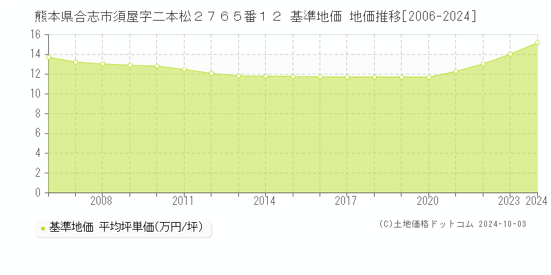 熊本県合志市須屋字二本松２７６５番１２ 基準地価 地価推移[2006-2024]