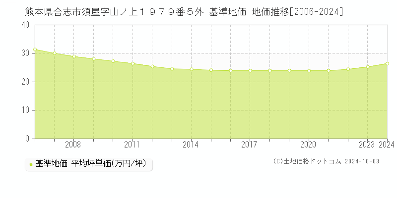 熊本県合志市須屋字山ノ上１９７９番５外 基準地価 地価推移[2006-2024]