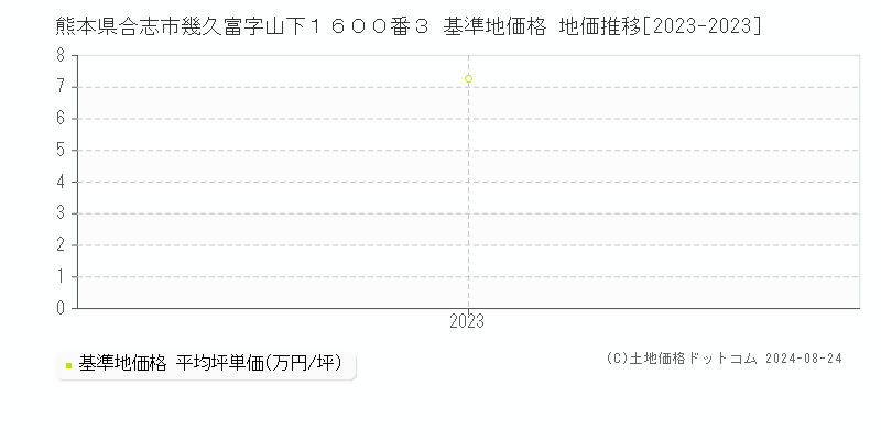 熊本県合志市幾久富字山下１６００番３ 基準地価格 地価推移[2023-2023]