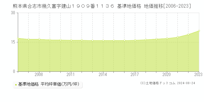 熊本県合志市幾久富字建山１９０９番１１３６ 基準地価格 地価推移[2006-2023]