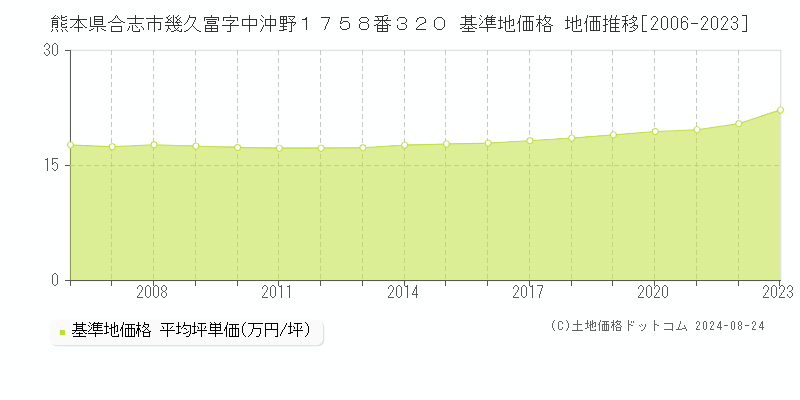 熊本県合志市幾久富字中沖野１７５８番３２０ 基準地価格 地価推移[2006-2023]