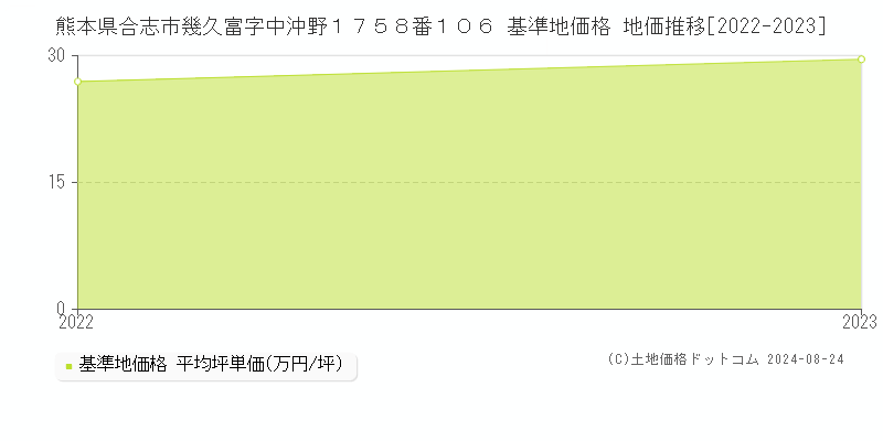 熊本県合志市幾久富字中沖野１７５８番１０６ 基準地価格 地価推移[2022-2023]