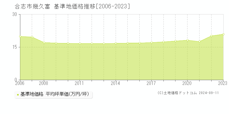 幾久富(合志市)の基準地価格推移グラフ(坪単価)[2006-2023年]