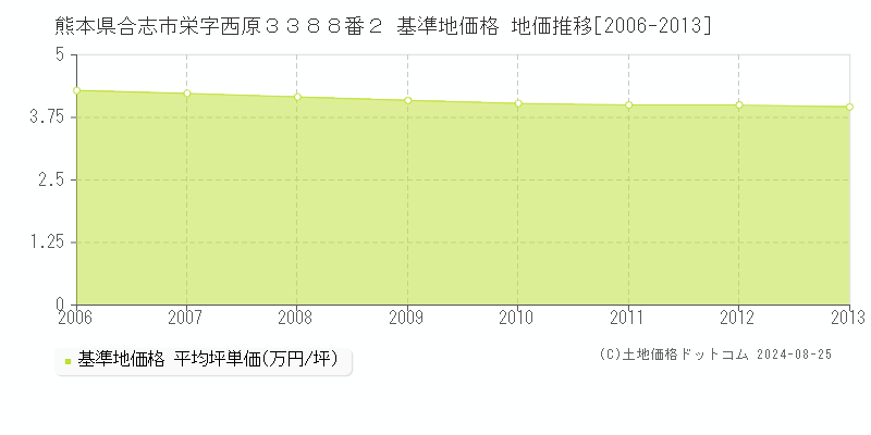 熊本県合志市栄字西原３３８８番２ 基準地価 地価推移[2006-2024]