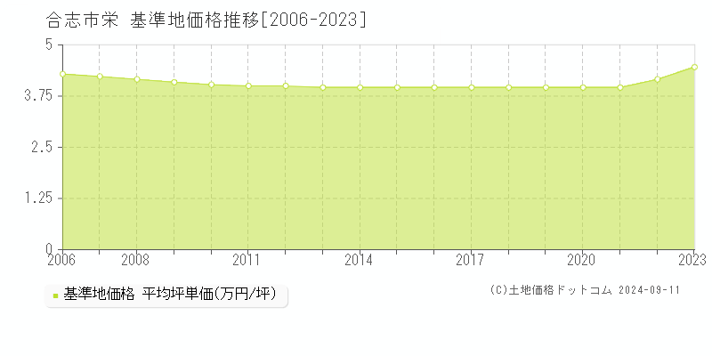 栄(合志市)の基準地価格推移グラフ(坪単価)[2006-2023年]