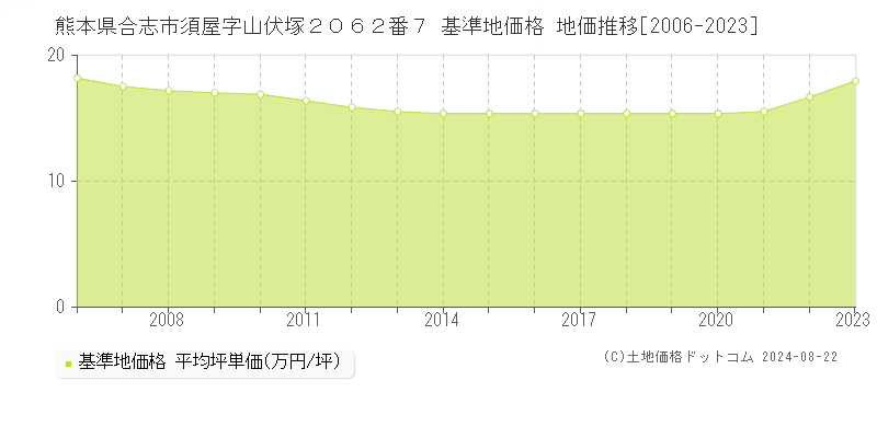 熊本県合志市須屋字山伏塚２０６２番７ 基準地価 地価推移[2006-2024]