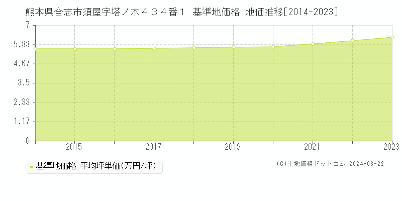 熊本県合志市須屋字塔ノ木４３４番１ 基準地価 地価推移[2014-2024]