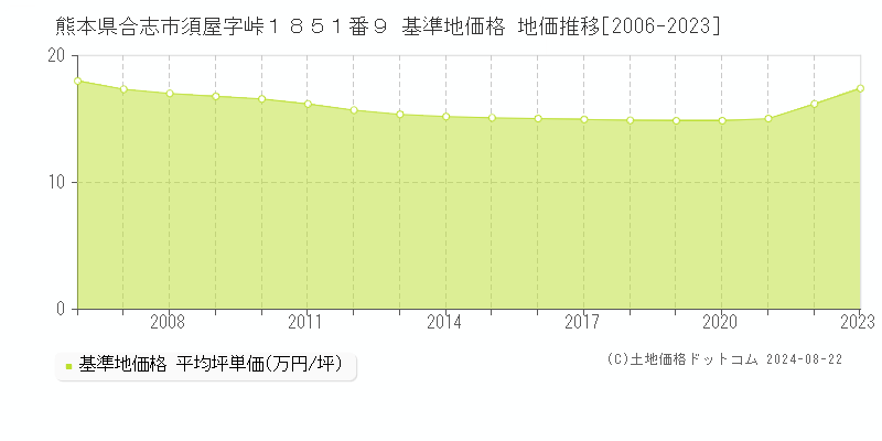 熊本県合志市須屋字峠１８５１番９ 基準地価格 地価推移[2006-2023]