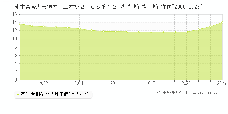 熊本県合志市須屋字二本松２７６５番１２ 基準地価 地価推移[2006-2024]