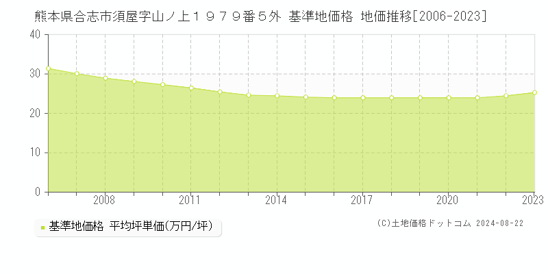 熊本県合志市須屋字山ノ上１９７９番５外 基準地価 地価推移[2006-2024]