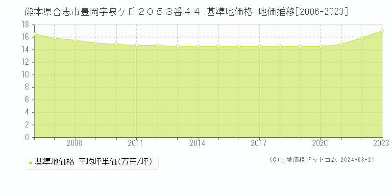 熊本県合志市豊岡字泉ケ丘２０５３番４４ 基準地価格 地価推移[2006-2023]