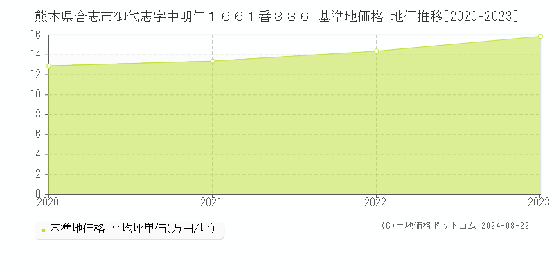 熊本県合志市御代志字中明午１６６１番３３６ 基準地価 地価推移[2020-2024]