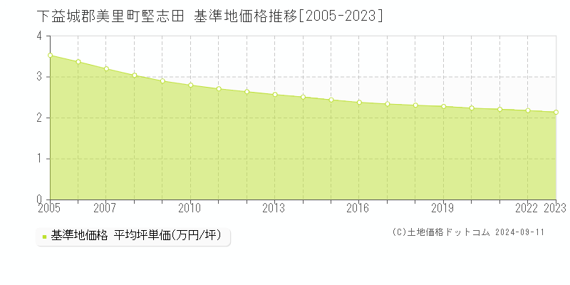 堅志田(下益城郡美里町)の基準地価格推移グラフ(坪単価)[2005-2023年]