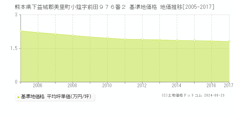 熊本県下益城郡美里町小筵字前田９７６番２ 基準地価格 地価推移[2005-2017]