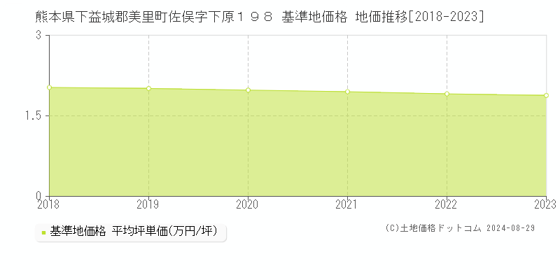 熊本県下益城郡美里町佐俣字下原１９８ 基準地価格 地価推移[2018-2023]