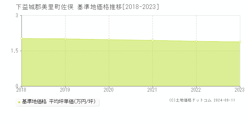 佐俣(下益城郡美里町)の基準地価格推移グラフ(坪単価)[2018-2023年]