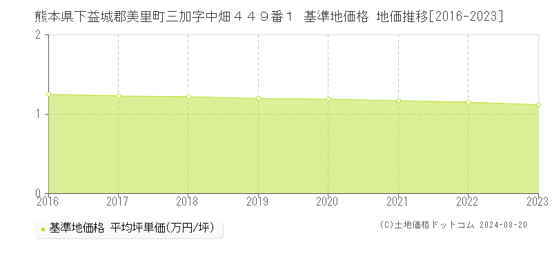 熊本県下益城郡美里町三加字中畑４４９番１ 基準地価 地価推移[2016-2024]