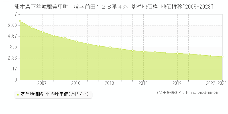 熊本県下益城郡美里町土喰字前田１２８番４外 基準地価格 地価推移[2005-2023]