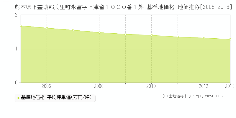 熊本県下益城郡美里町永富字上津留１０００番１外 基準地価 地価推移[2005-2013]