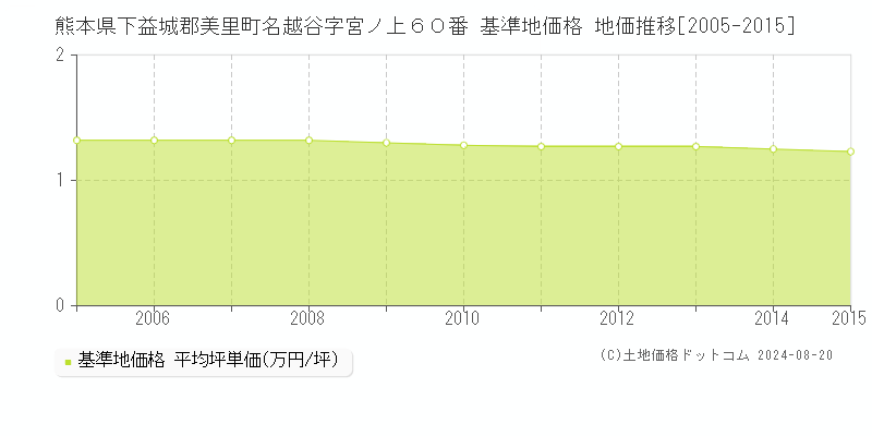 熊本県下益城郡美里町名越谷字宮ノ上６０番 基準地価 地価推移[2005-2015]