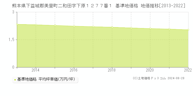 熊本県下益城郡美里町二和田字下原１２７７番１ 基準地価 地価推移[2013-2022]